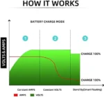 CAPTOK 36V 20AMP Club Car， EZGO & Yamaha Golf Cart Waterproof Battery Charger for 36 Volt Golf Carts with Crowfoot Plug - Image 2